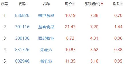 食品加工制造板块涨034% 盖世食品涨738%居首(图1)