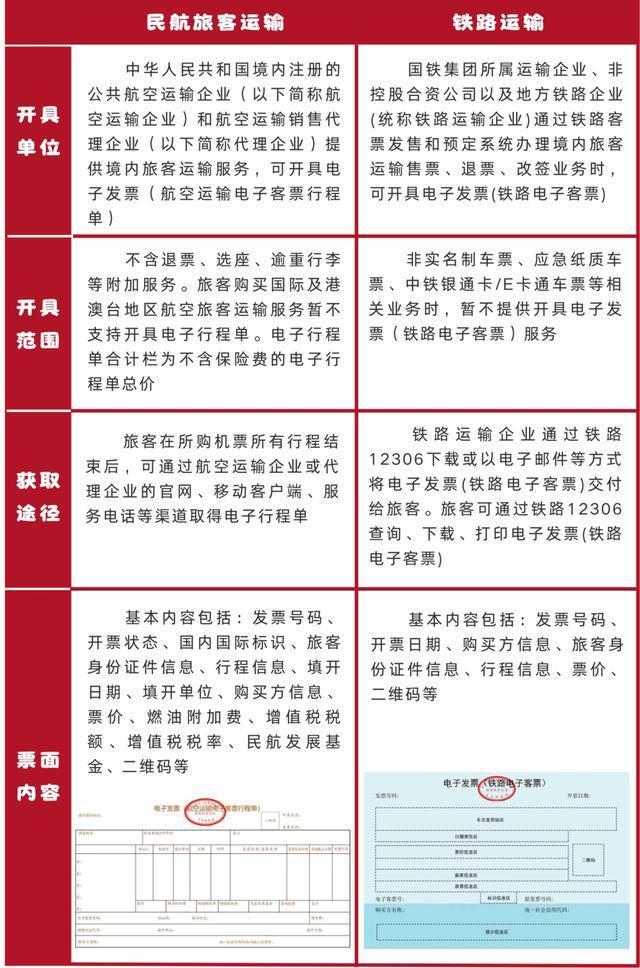 都是数电铁路电子客票和航空运输电子客票行程单有啥异同点？(图4)